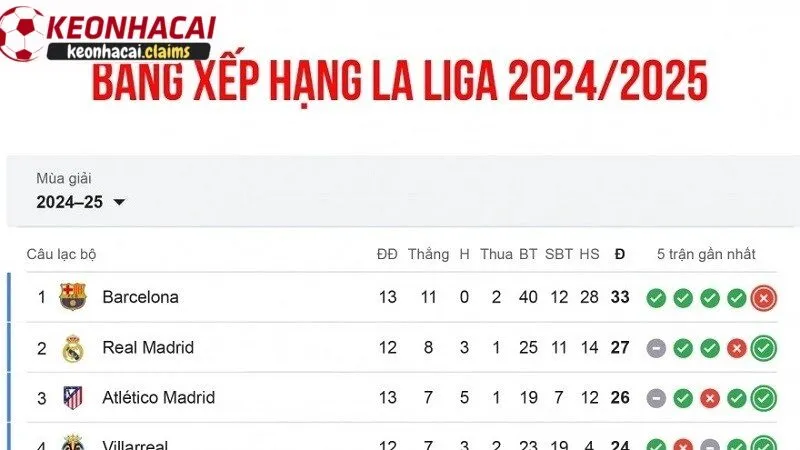 Phân tích chi tiết về bảng xếp hạng la liga hiện tại 